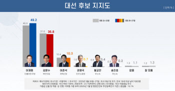 이재명 49.2%, 김문수 36.8%, 이준석 10.3%