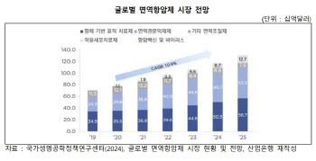 글로벌 바이오업계, CAF저해제 관심 고조…압타바이오가 기대되는 이유