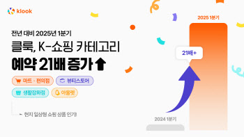 클룩 “K-쇼핑, 면세점 넘어서 일상형 소비로 확산”