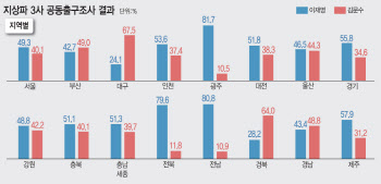 경기·호남에서 압승 이재명, 부울경마저 밀린 김문수