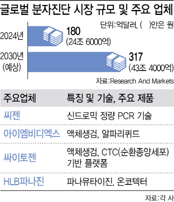 [진단 전성시대]①체외진단 대표 분자진단, 액체생검으로 ‘날개’