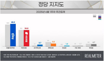 민주 48.0% 국힘 34.8%…전주보다 격차 벌어져
