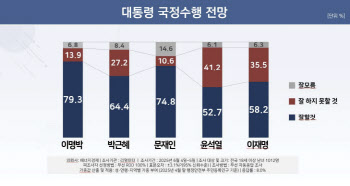 국민 10명 중 6명 “李 대통령 국정 잘할 것”