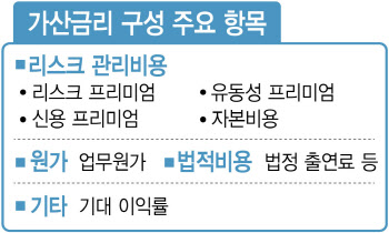 가산금리 낮춰 빚부담 줄인다는 정부, 실효성은 글쎄