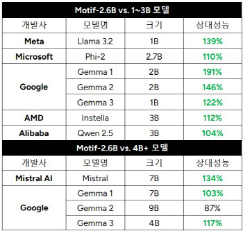 “GPU 1개로 충분” 모티프, AMD 기반 국산 초경량 AI 공개