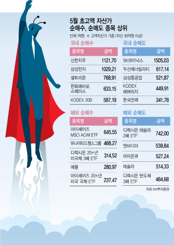 반등장에 '이곳' 담았다…'슈퍼 개미' 장바구니 살펴보니