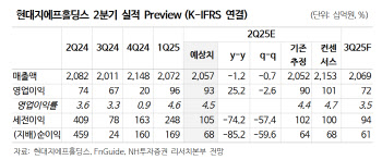 현대지에프홀딩스, 자회사 수익성 개선…목표가↑-NH