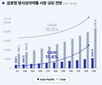 ③퓨쳐켐·듀켐바이오, 30조 방사성의약품 시장 강자 급부상