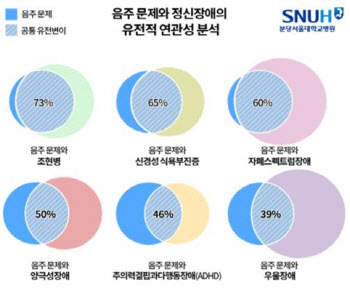 음주 문제와 정신장애, 같은 유전자 공유한다