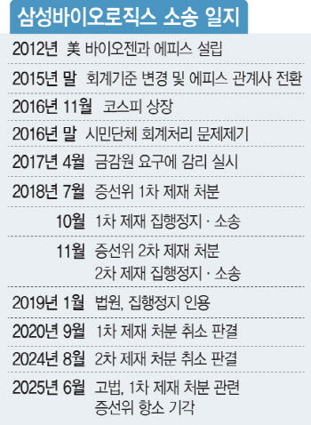 '분식회계 의혹' 삼바, 증선위 1차제재 취소소송 2심도 승소