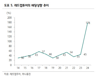 레드캡투어, 안정적 수익성·높은 배당성향에도 주가 업사이드는 제한-신한