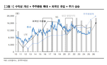 LG유플러스, 이익·수급·주주환원으로 주가 상승…목표가 14%↑-한투