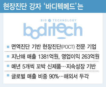 '원샷원킬' 현장진단, 엔데믹에도 건재한 곳은[진단 전성시대④]