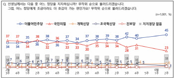 더 벌어진 정당 지지도…민주 45%·국민의힘 23%