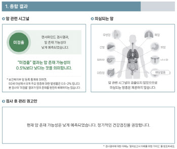 "암 8종 가능성 OO점"…아이엠비디엑스 피검사 직접 해보니