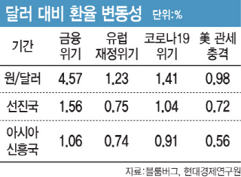 “美 관세 위기 아직 진행 중, 환율 변동성 확대 예방 대응책 지속돼야”