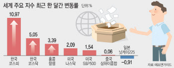 코스피, 한 달간 ‘G20 1위 수익률’…정책 수혜株 줄줄이 신고가