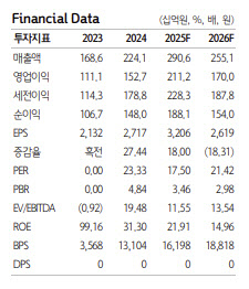 시프트업, 단기 모멘텀 부재로 주가 하락 시 비중 확대 기회-하나