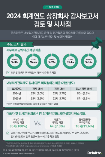 한국 딜로이트 그룹 “외부감사인-감사위원회 간 ‘의견 불일치’ 해소 필요”