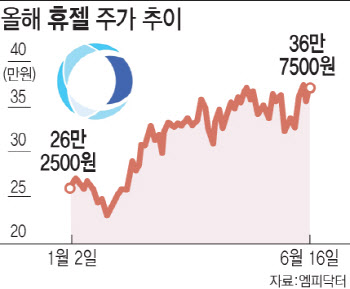 예뻐지는 주가…공매도 줄어드는 휴젤