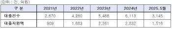 중소기업공제기금도 비대면 대출받는다…간편인증 도입