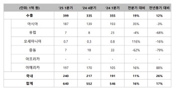 “계산기 다시 두드려야”… 메디톡스, 실적 반전 신호탄 쐈다