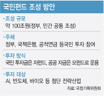 부동산 대신 AI 투자 유도…李정부 '국민 펀드' 띄운다