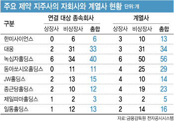 이재명 시대에 주목받는 대표 제약·바이오 지주사는