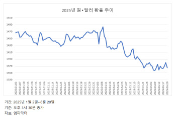 美금리 동결에 중동 리스크까지…여전히 상단 열려있는 환율