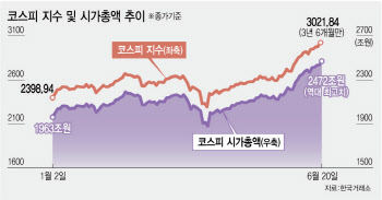 5000피 '3대 과제'는...①정책이행 ②기업경영환경 ③대외변수