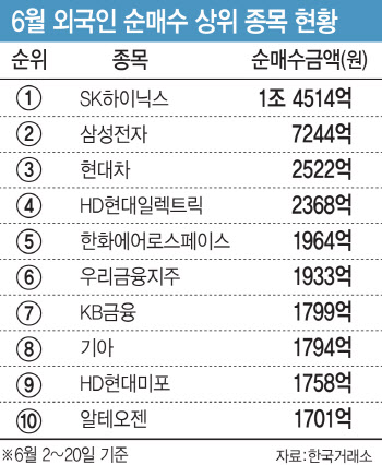‘삼천피 시대’ 연 주역 외국인…장바구니에 담은 '이 종목'