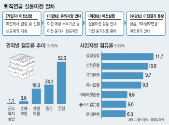 퇴직연금 DC·IRP '갈아타기' 허용 논의 속도전
