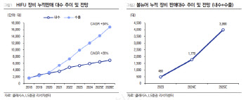 클래시스, 매각 이슈 보다 펀더멘털 주목…목표가↑-LS