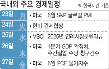 ‘3000피’ 숨 고를까, 더 갈까…한미 첫 통상협의 관건