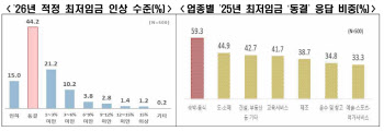 자영업자 절반 "최저임금 경영 부담…내년 동결해야"