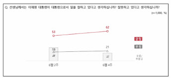 李대통령 국정평가…긍정 62% VS 부정 21% 