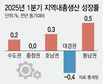 건설업 불황 직격탄 맞은 ‘대구·세종’…역성장 늪 빠졌다