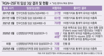 HLB테라퓨틱스, 다섯 번째 RGN-259 임상 3상 실패…남은 카드는?