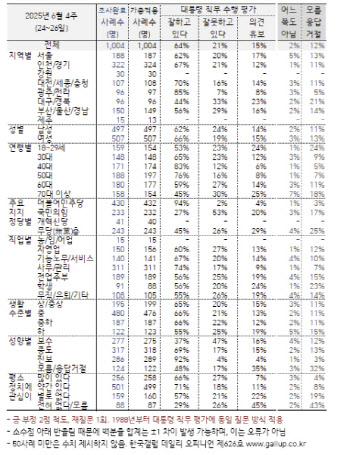 李대통령 직무수행 긍정률 64%…“경제·추진력 높이 평가”