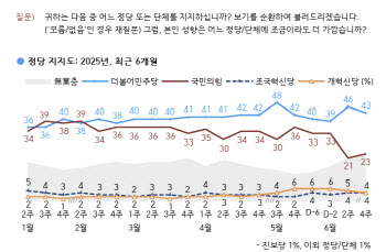 민주 43% 국힘 23% 지지율…개혁신당 4%
