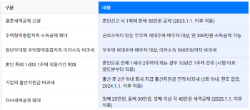 "결혼하면 100만원 환급" 초저출산에 파격 감세