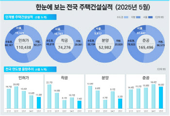 서울 아파트 공급 부족한데…올 들어 착공·분양 감소