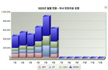 SKT 해킹 여파 6월 번호이동 66만건...LGU+ 수혜