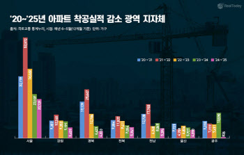 서울·강원 등 7곳, 5년래 공급 최저…새 아파트 선호