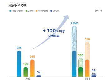 '올 들어 해외수주 행진' 에스지헬스케어, 실적 반등 예고