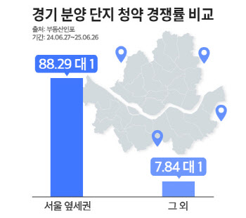 경기, 서울 '옆세권' 청약률 88.3대 1, 다른 곳보다 10배↑