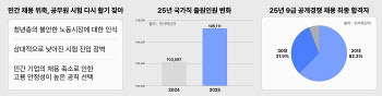 "안정적인 직장 찾아요"…인기 식었다더니 다시 '활활'
