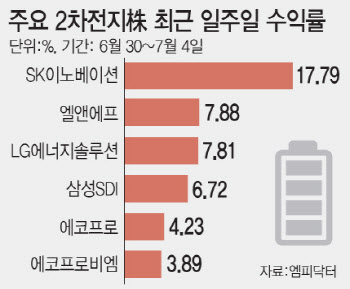 신용강등 여파 돌파한 2차전지, 바닥론  VS 악재 여전