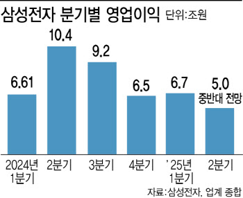 삼성전자, 5兆대 영업익 '뚝'…"하반기는 달라질 것"