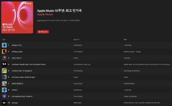 10년간 전 세계 '애플뮤직'서 가장 많이 들은 인기곡은?